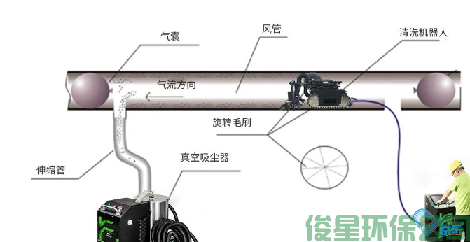空調風(fēng)道清洗